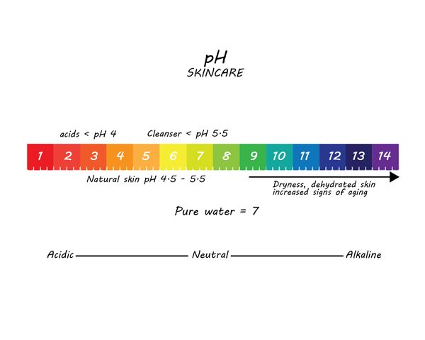 Learn About Skin PH And It's Importance In Skincare